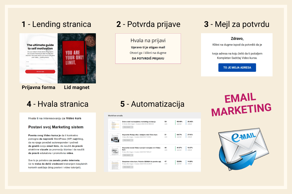 email-marketing-proces